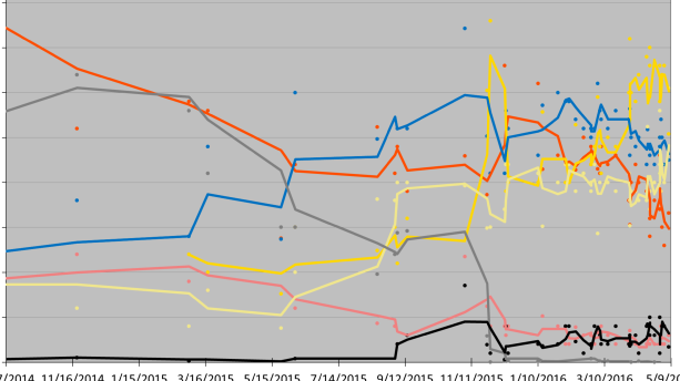 Why Are the Election Polls So Different?