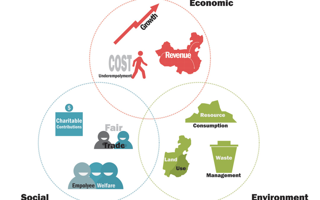 The Commercialization of Sustainability May Be a Profitable Venture